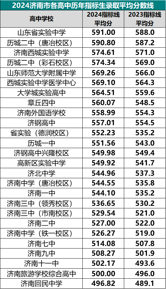 济南高中历年指标生录取最低分