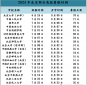 北京部分高校秋季开学时间