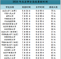 北京高校秋季学期开学回校时间表