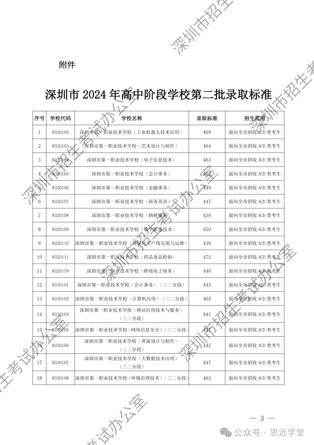 深圳中考第二批次录取分数线