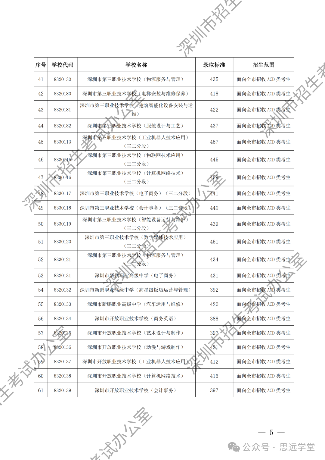 深圳中考第二批次录取分数线