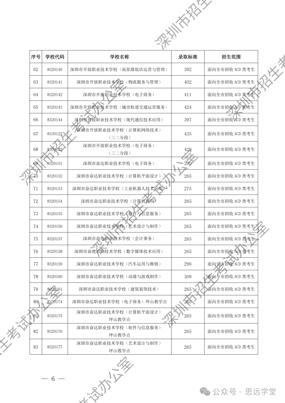 深圳中考第二批次录取分数线