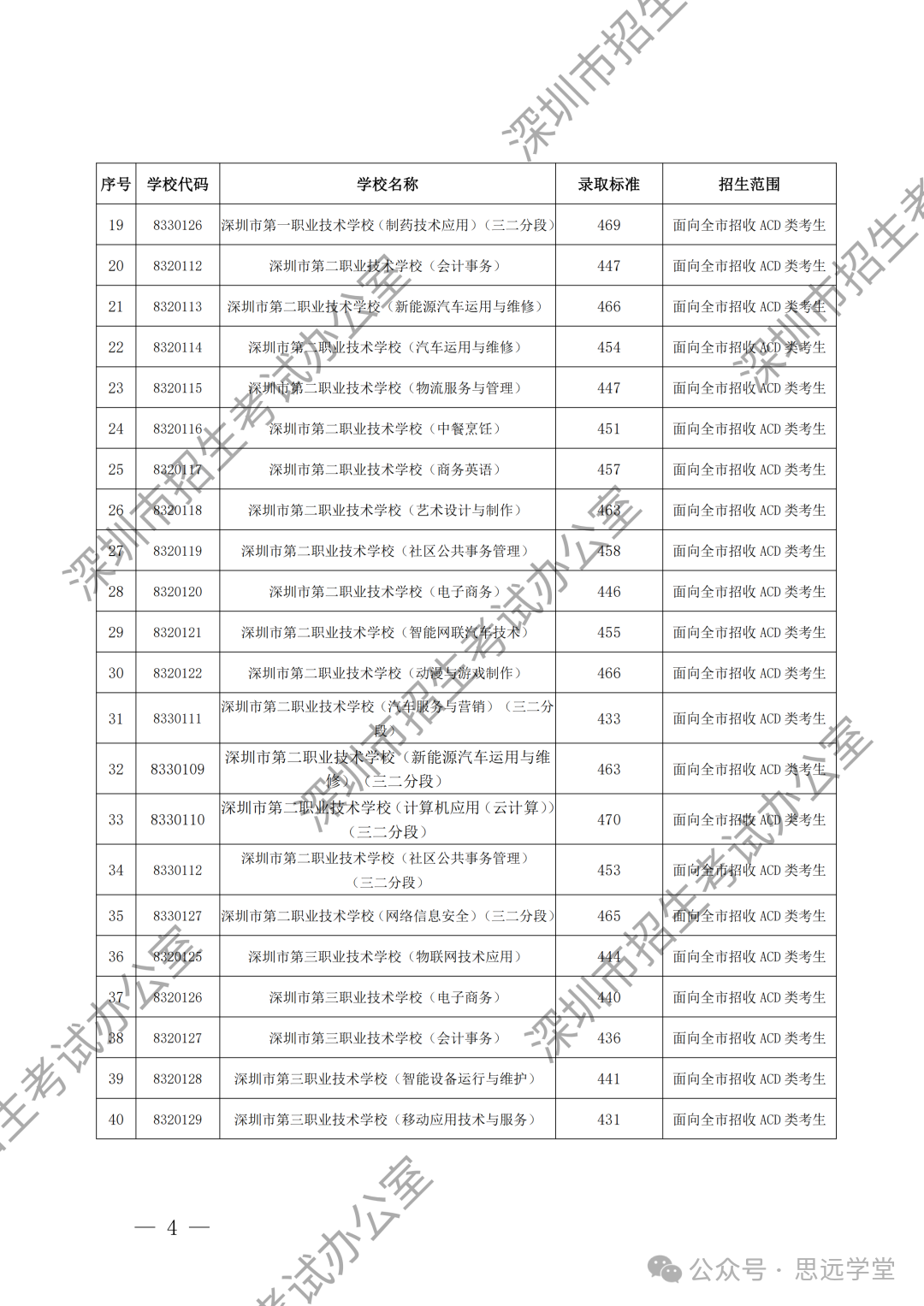 深圳市中考第二批招生录取分数