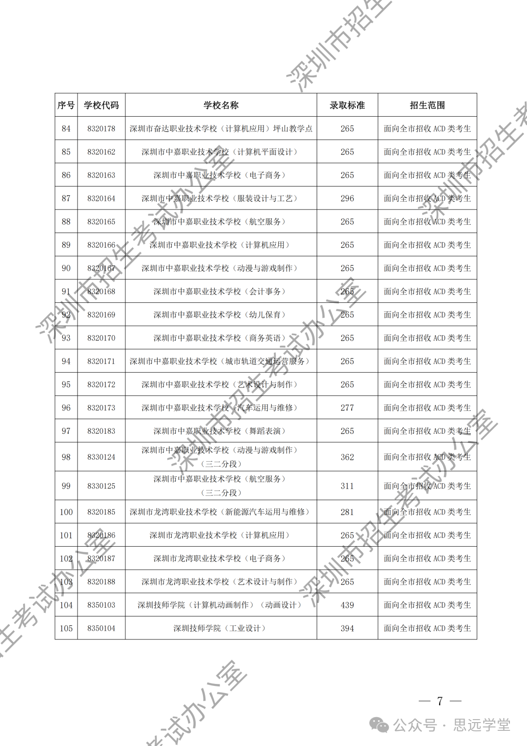 深圳中考第二批录取招生最低分数线