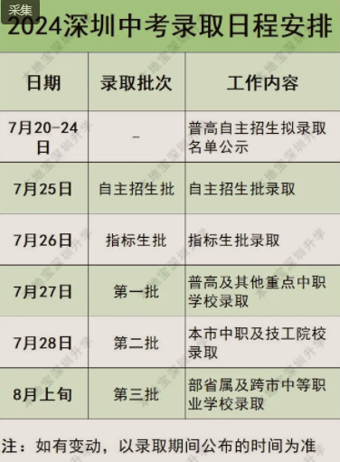 深圳市中考录取日程安排