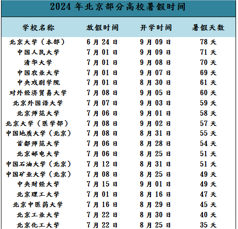 北京部分高校开学到校时间