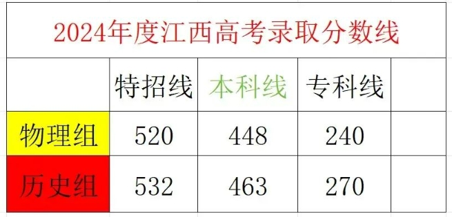 2024年江西高考本科录取人数224521人