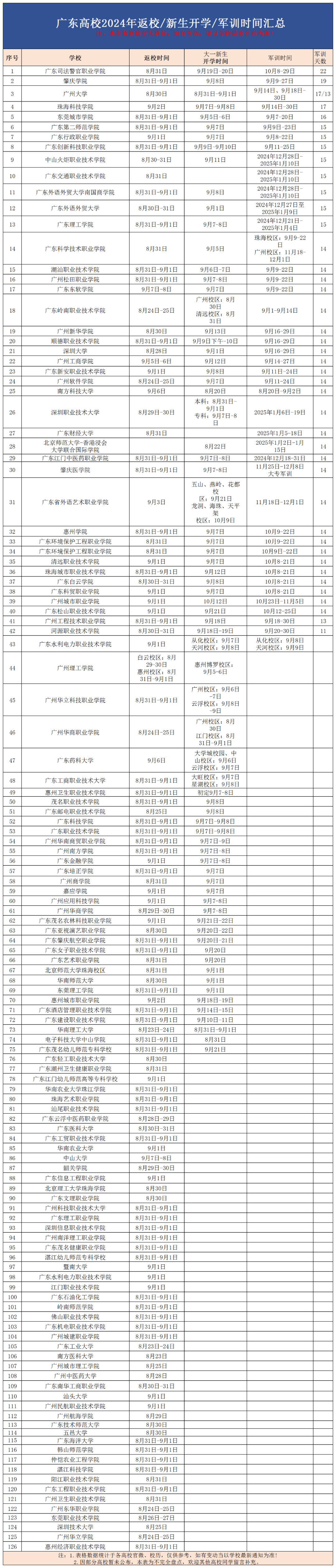 广东大学新生开学和军训时间