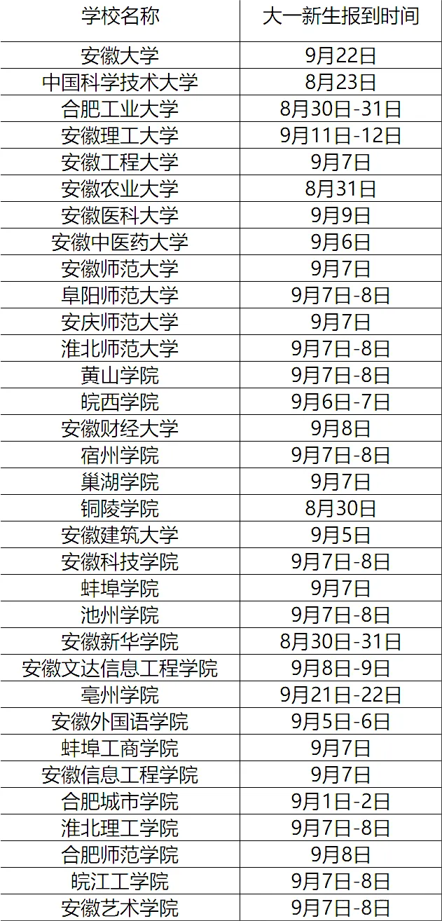 安徽省内部分高校大一新生来校报到日期