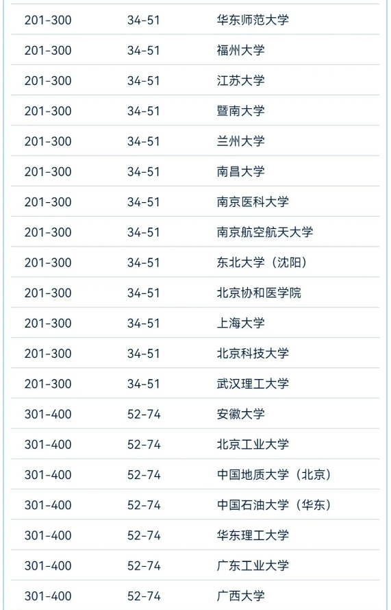 2024软科世界大学学术最新排名