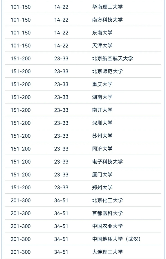 2024软科世界大学学术最新排名