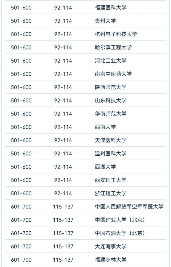 2024软科世界大学学术最新排名