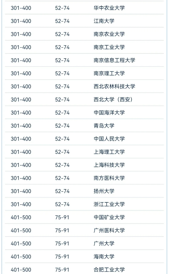 2024软科世界大学学术最新排名