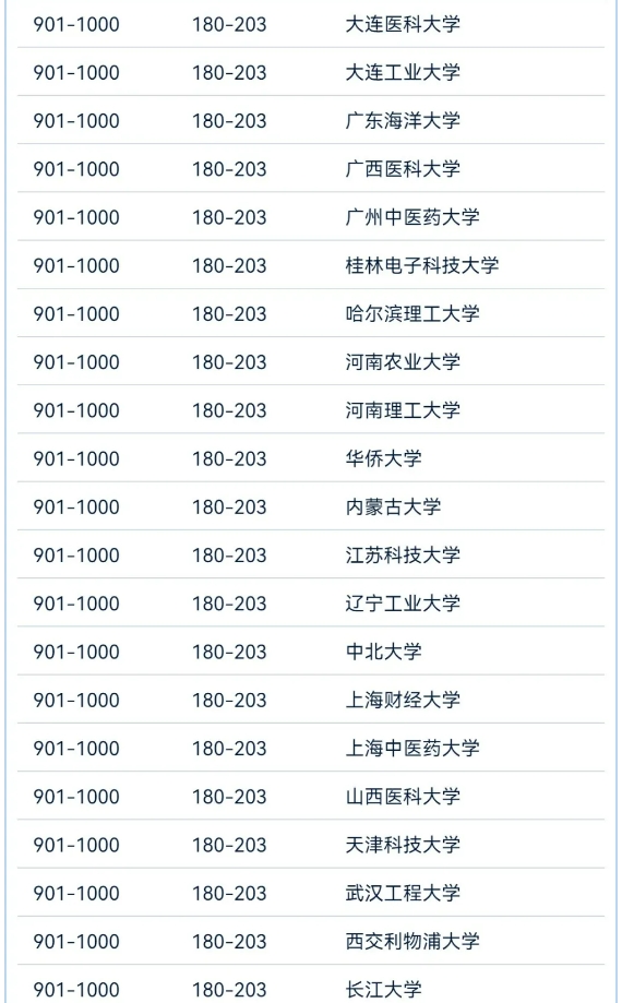 2024软科世界大学学术最新排名