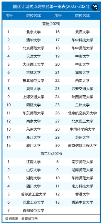 教育部公布第二批“国优计划”试点高校名单