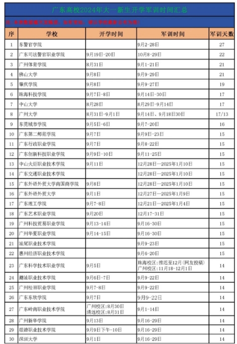 广东各大学2024秋季开学时间及军训时间