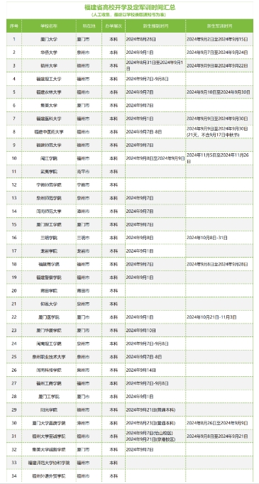 2024福建部分高校新生报到及军训时间