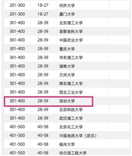 深大首次进入软科世界大学学术排名世界500强