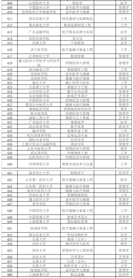 教育部公示2024年度拟新增本科专业