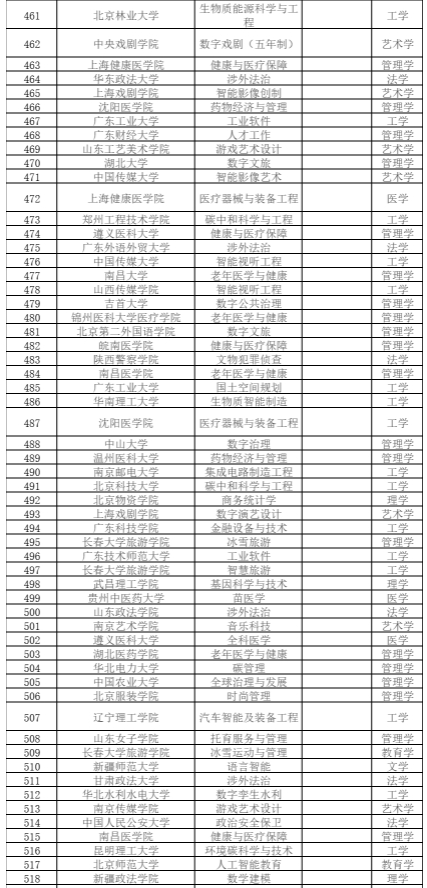 教育部公示2024年度拟新增本科专业