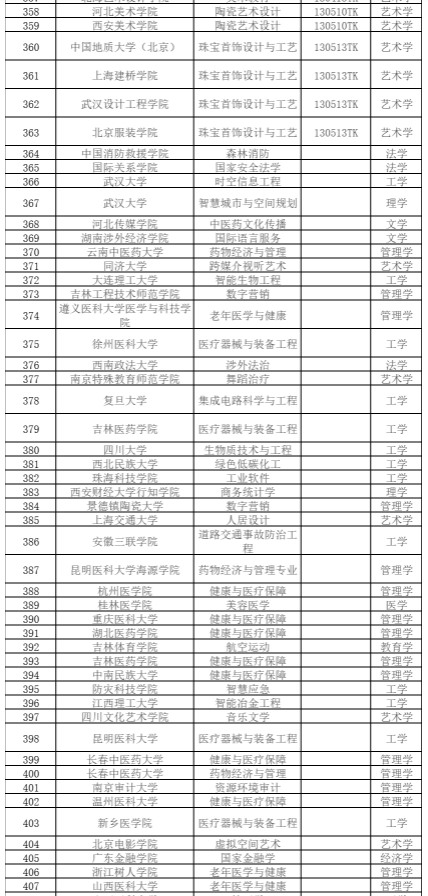 教育部公示2024年度拟新增本科专业