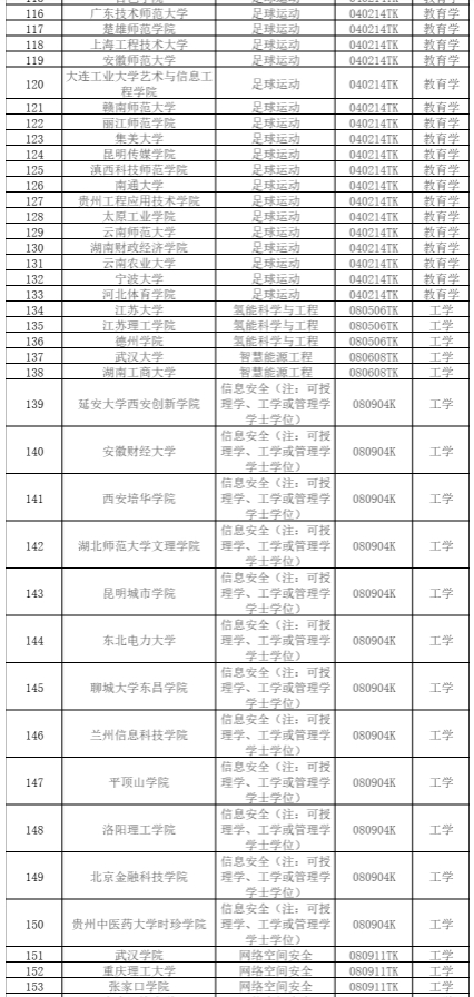 教育部公示2024年度拟新增本科专业