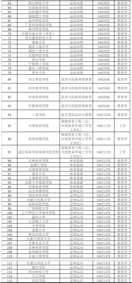 教育部公示2024年度拟新增本科专业