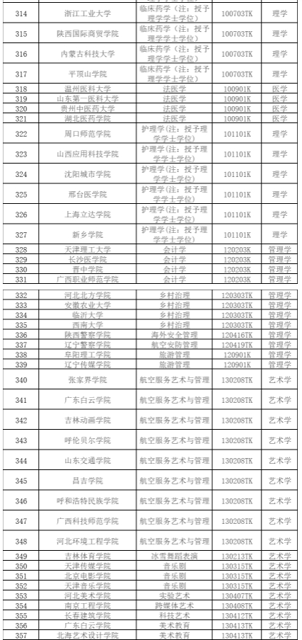 教育部公示2024年度拟新增本科专业