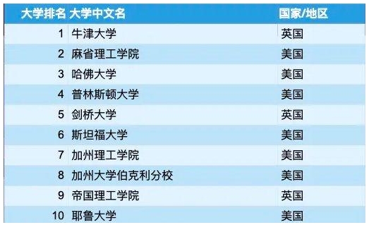 2025泰晤士高等教育世界大学排名