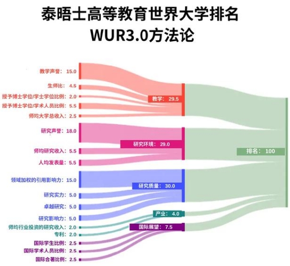 2025泰晤士（THE）世界大学排名出炉