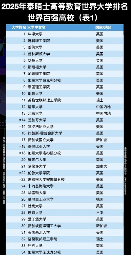 泰晤士世界大学排名2025榜单发布