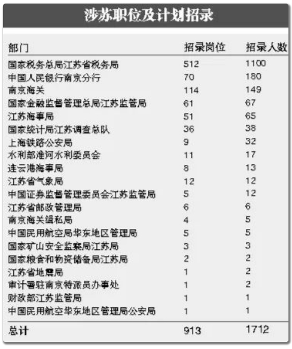 2025国考江苏计划招录招1712人