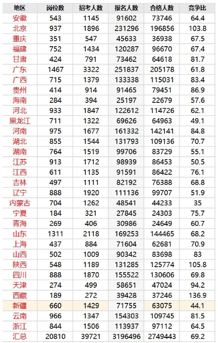 2025年全国国考报名人数超325万人