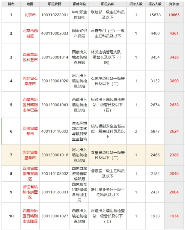 2025年全国国考报名人数超325万人