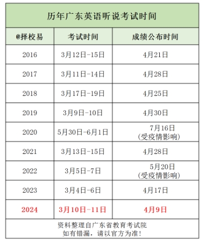 广东高考英语听说考试时间3月1-2日