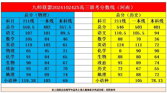 九师联盟10月24-25日高三联考分数线