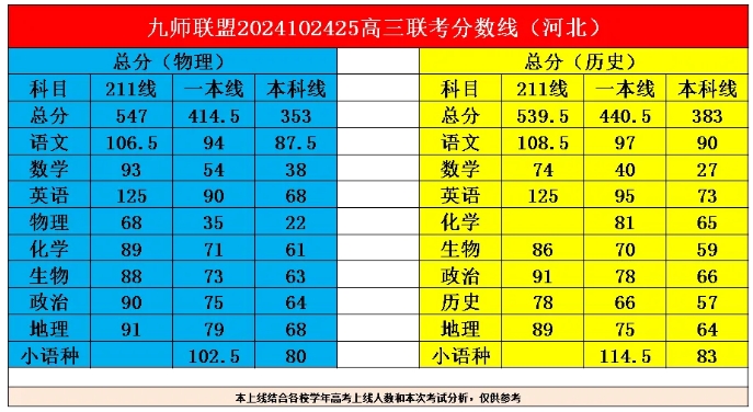 九师联盟10月24-25日高三联考分数线