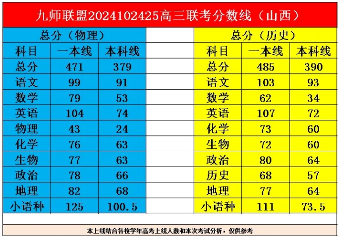 九师联盟10月24-25日高三联考分数线