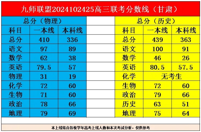 九师联盟10月24-25日高三联考分数线