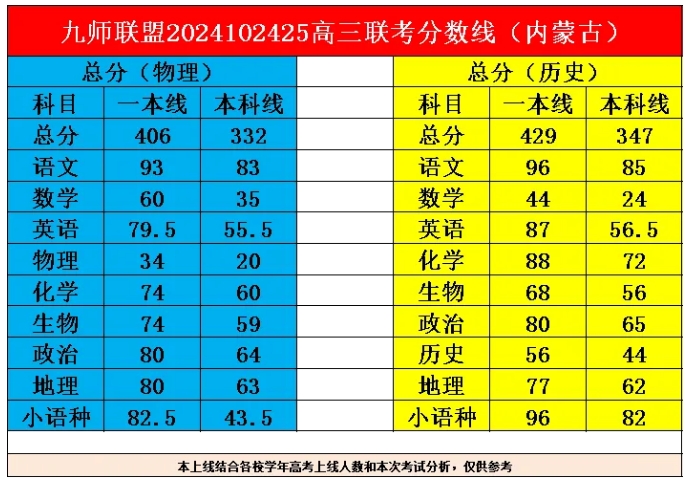 九师联盟10月24-25日高三联考分数线