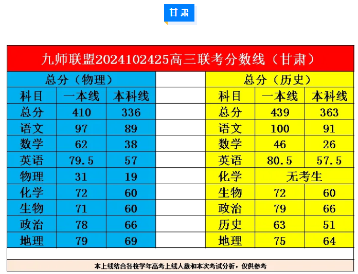 九师联盟高三10月联考分数线