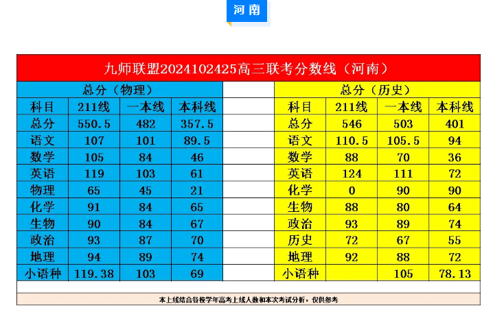 九师联盟高三10月联考分数线