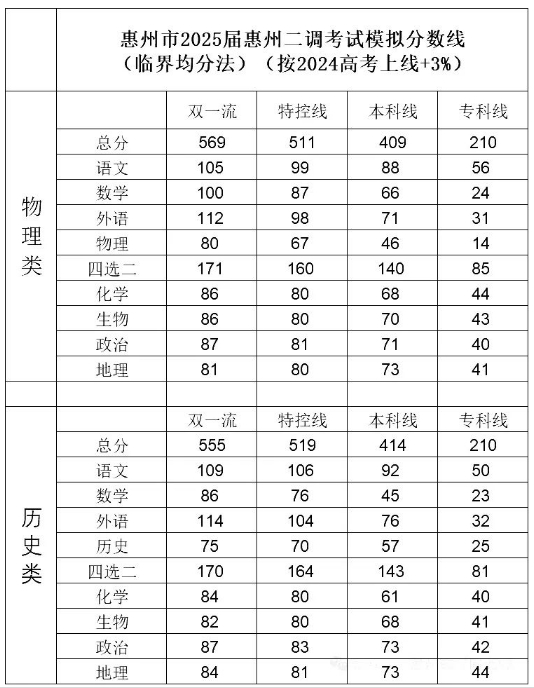 2025广东惠州二调分数线