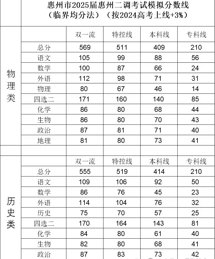 惠州二调模拟考试分数线