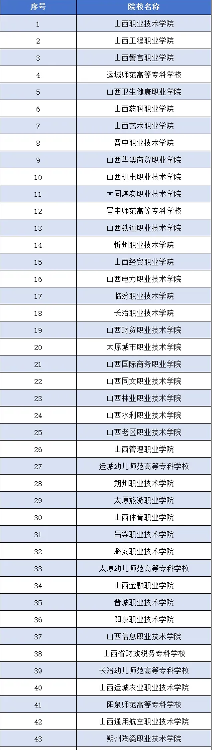 山西高职单招学校名单