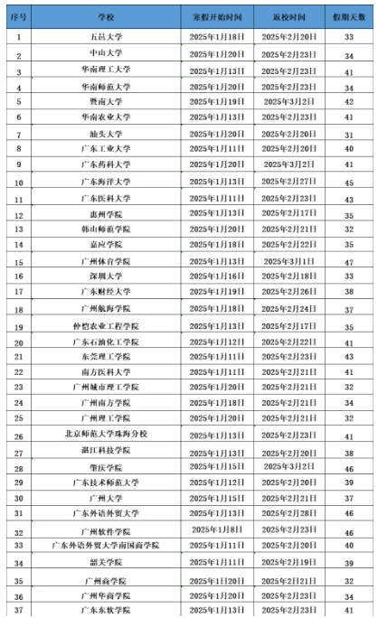 广东各大学2025寒假放假时间