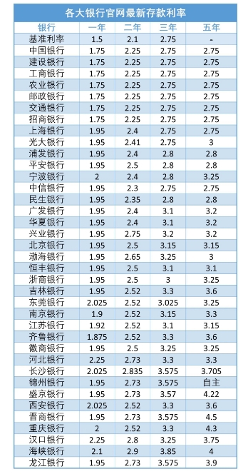 2024年各大银行最新存款利率