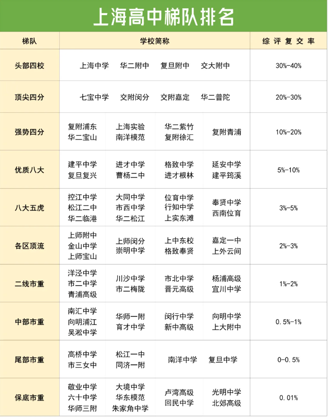 上海市高中学校排名最新情况