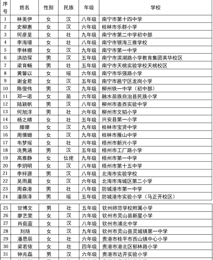 广西获国家级奖学金的学生名单