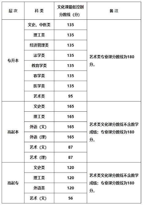 陕西成人高考2024年录取分数线公布